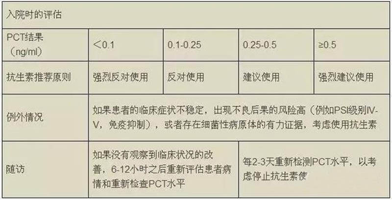 PCT指導抗生素治療的原則