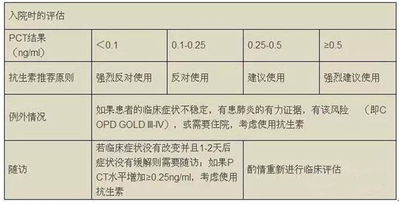 PCT指導抗生素治療的原則