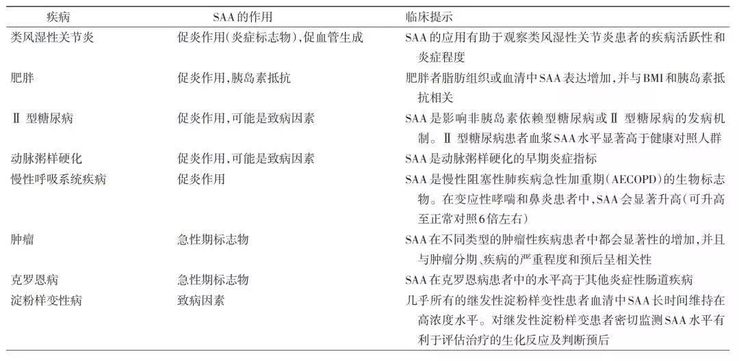 感染急性期SAA與CRP聯(lián)合檢測結(jié)果的臨床提示