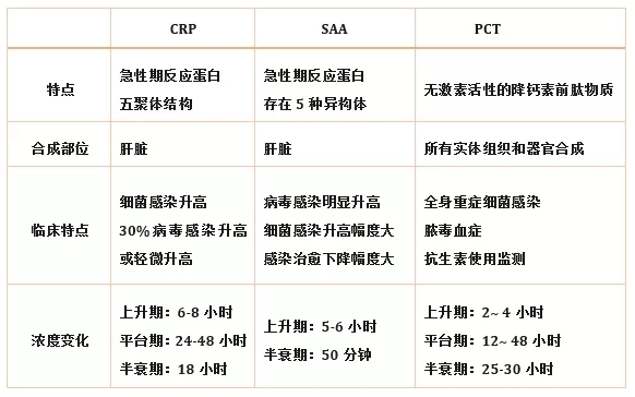 炎癥檢測中的CRP、SAA和PCT三者有什么區(qū)別？