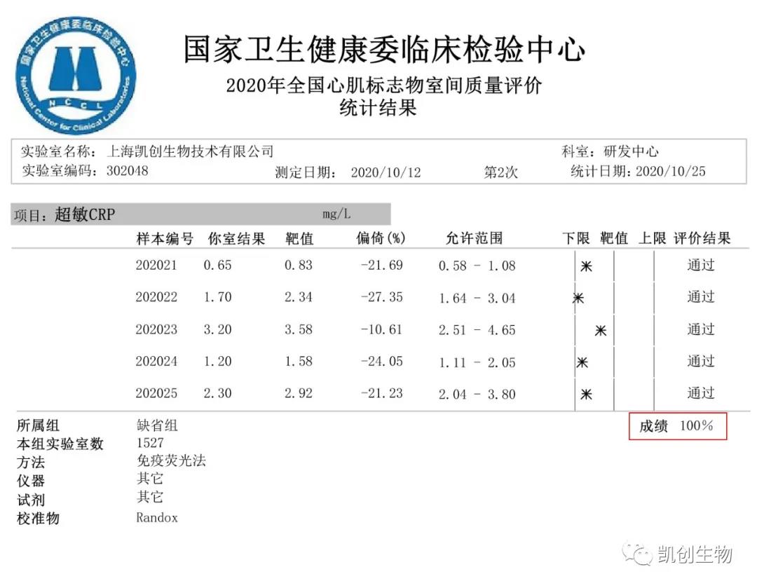 喜報(bào)|上海凱創(chuàng)生物CRP項(xiàng)目滿分通過國家衛(wèi)生健康臨床檢驗(yàn)中心室間質(zhì)評