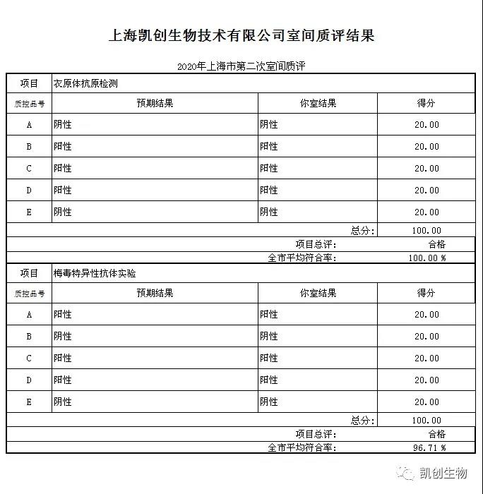 喜報(bào)|凱創(chuàng)生物滿分通過2020上海第二次室間質(zhì)評