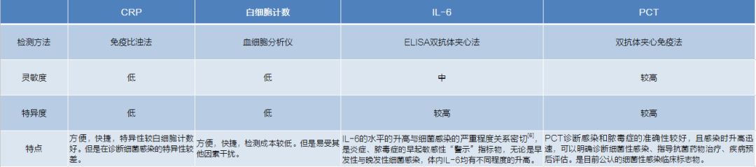 PCT與其他炎性指標的特點對比