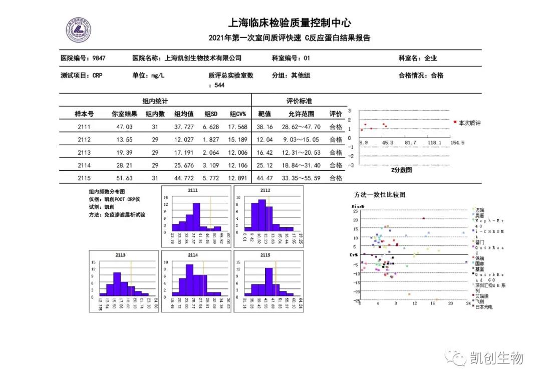 2021年第一次室間質(zhì)評快速C反應蛋白結(jié)果報告